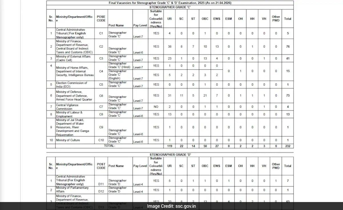 SSC Stenographer Grade C And D Exam 2026: Final Vacancy List Released