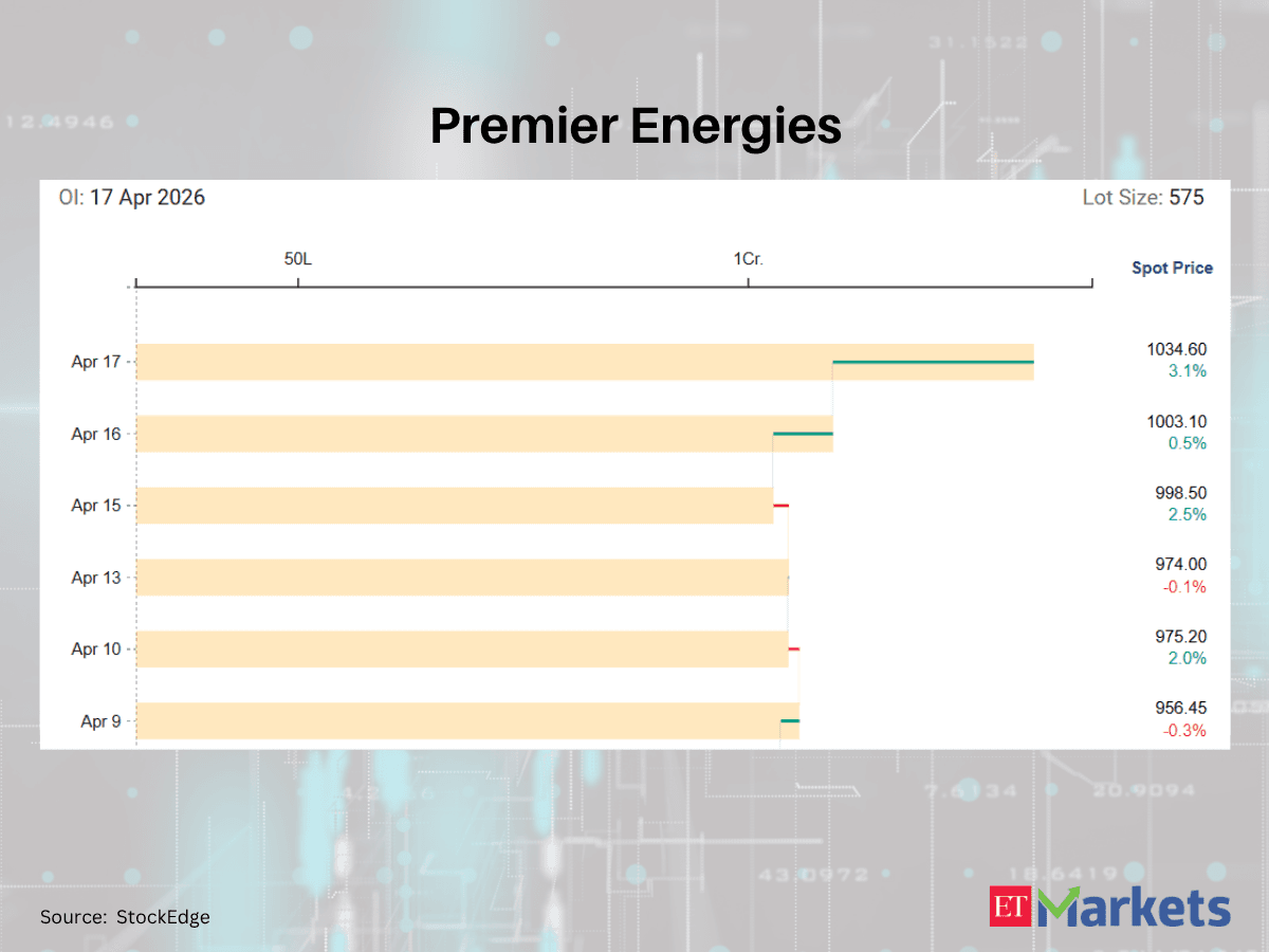 Premier Energies among 5 F&O stocks with sharp rise in futures open interest