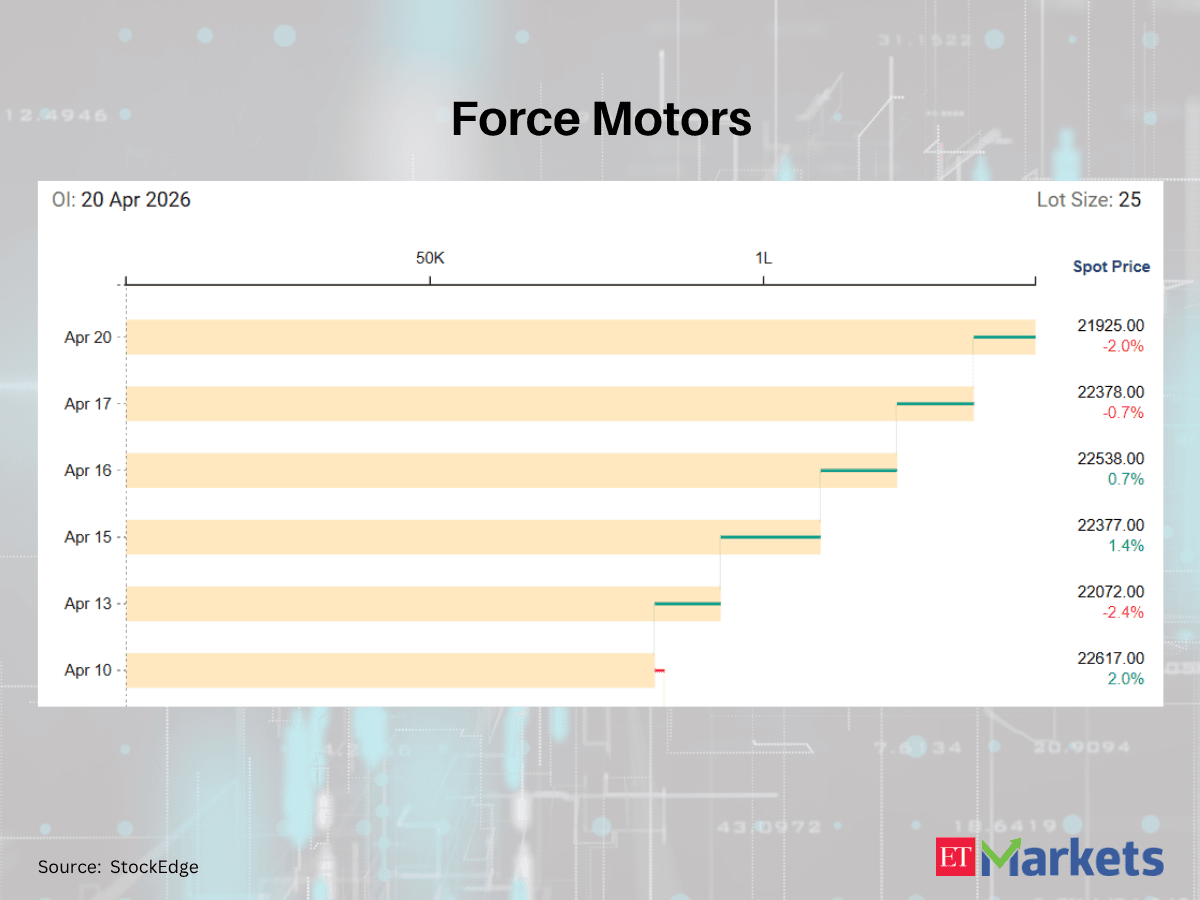 Indian Energy Exchange among 6 F&O stocks with a sharp rise in futures open interest
