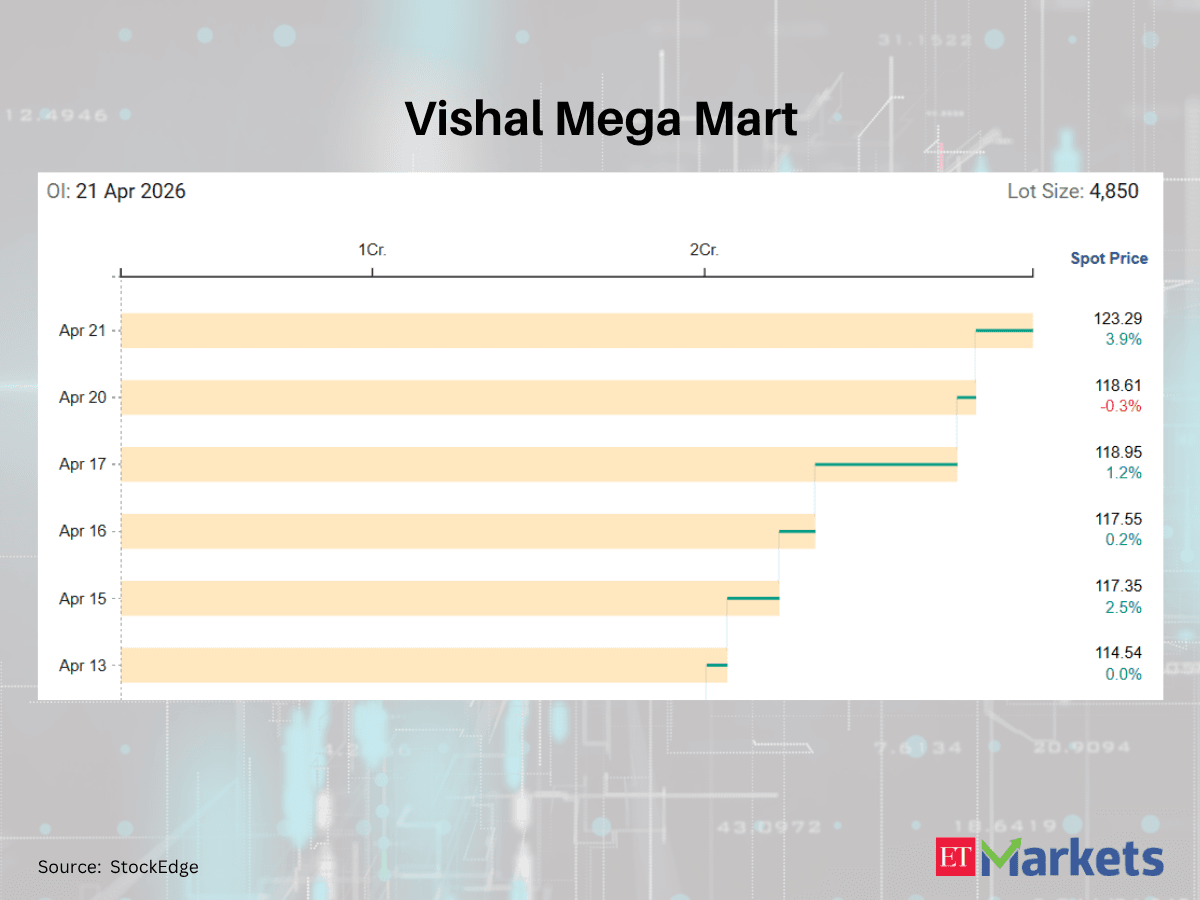 BHEL among 6 F&O stocks with a sharp rise in futures open Interest