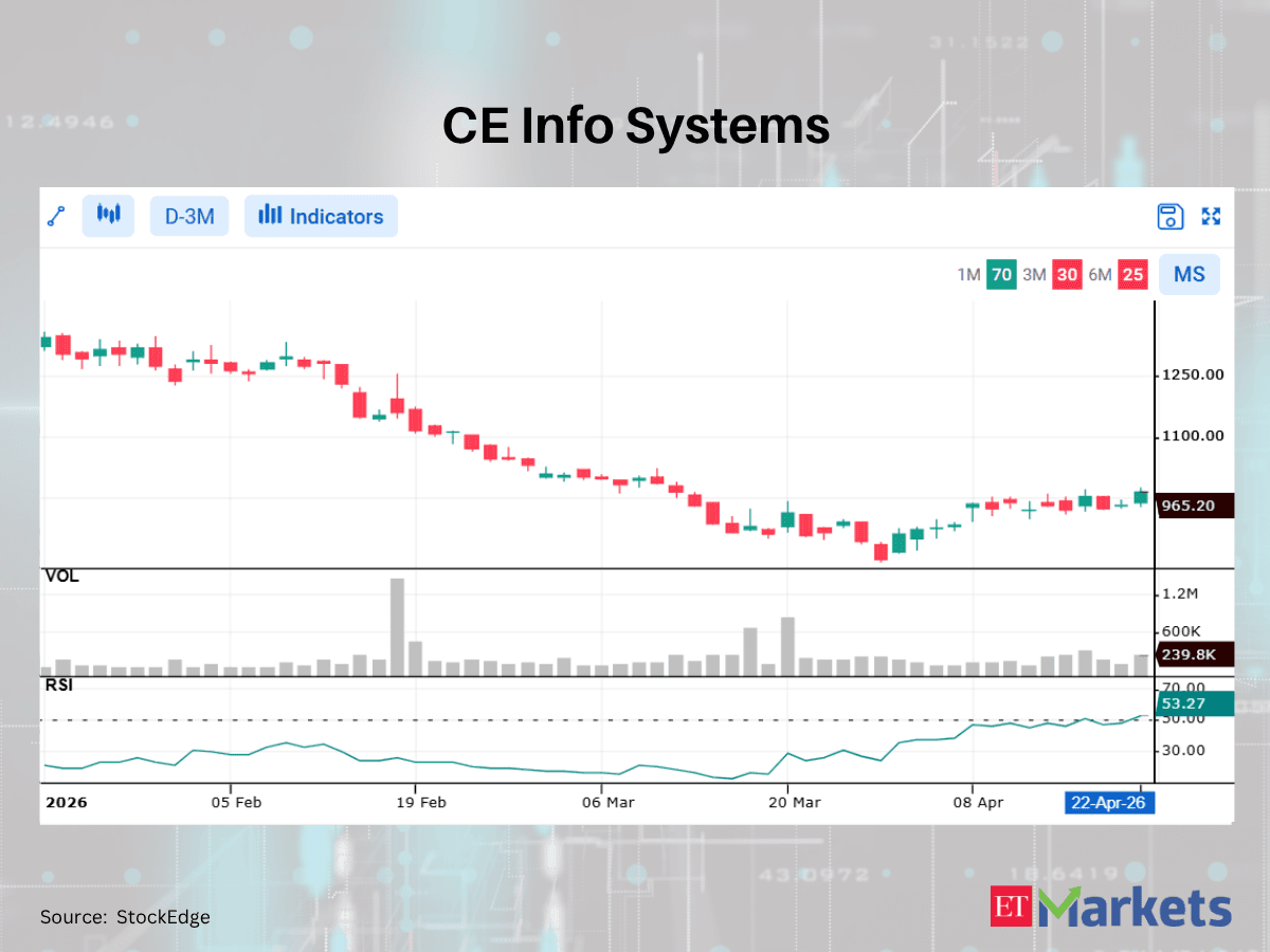 Piramal Finance among 5 stocks showing bullish RSI upswing