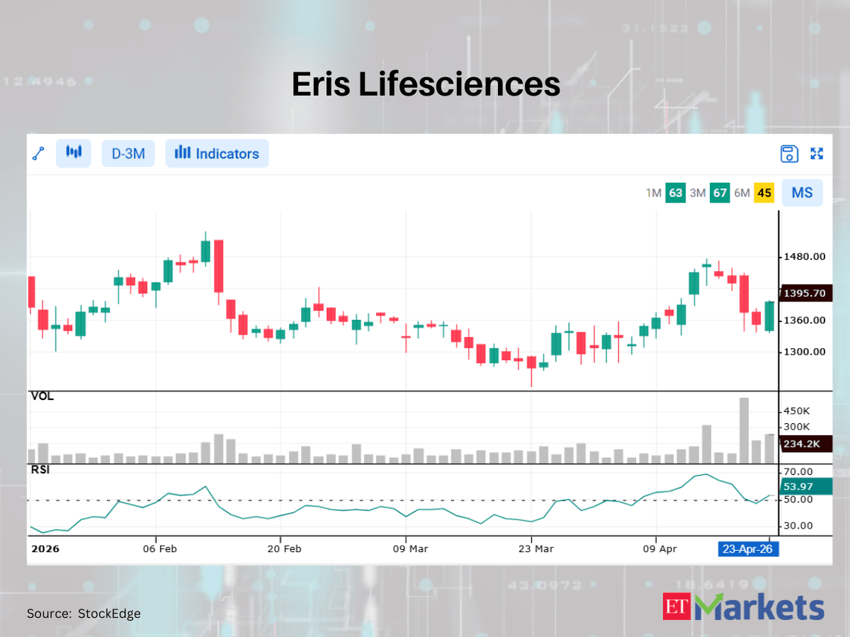 Dr. Reddy’s among 4 stocks showing bullish RSI upswing