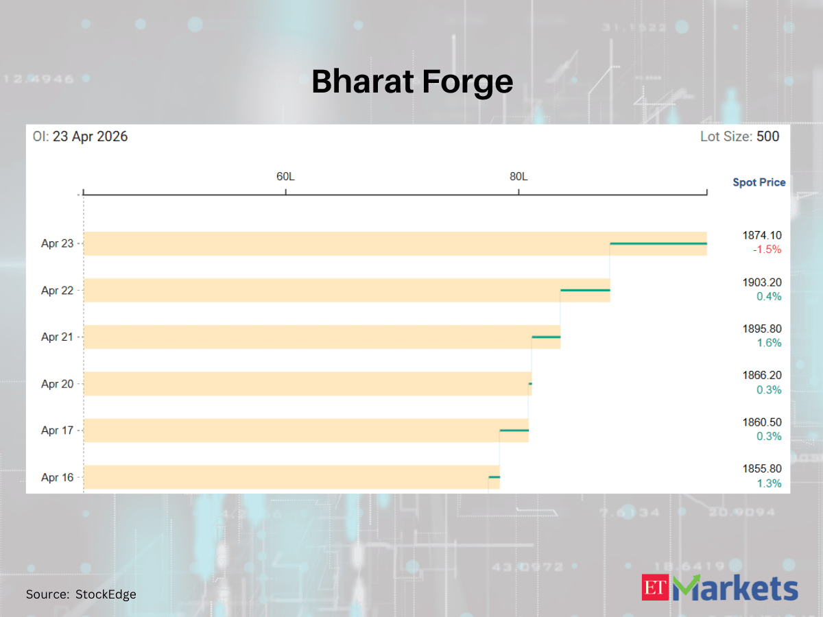 Force Motors among 5 F&O stocks with a sharp rise in futures open interest