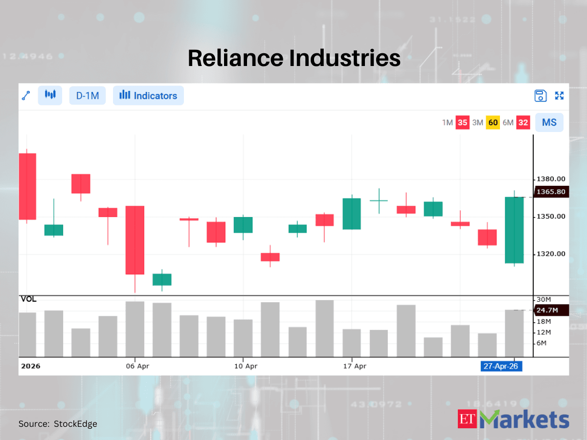 Reliance Industries among 9 stocks flashing bullish signals