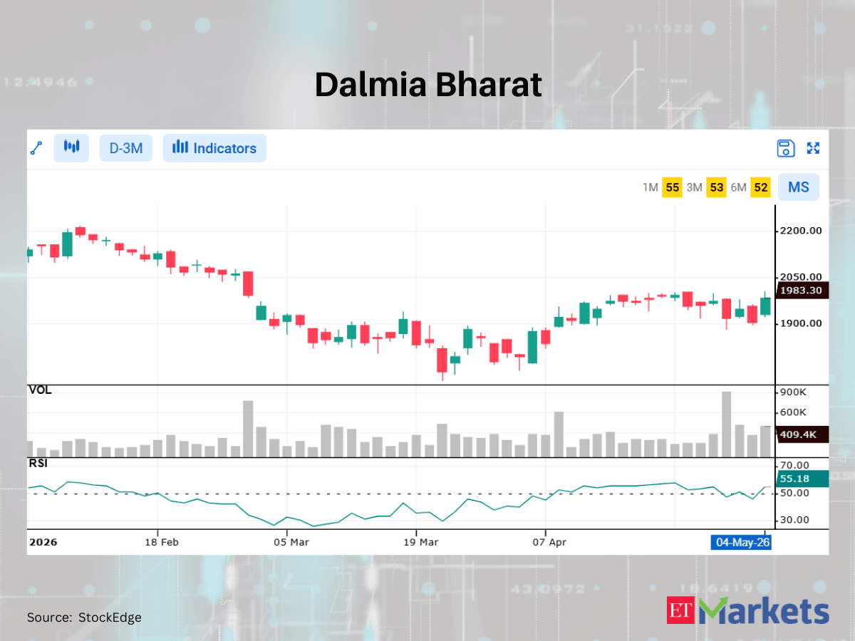 Dr. Lal Pathlabs among 5 stocks showing bullish RSI upswing