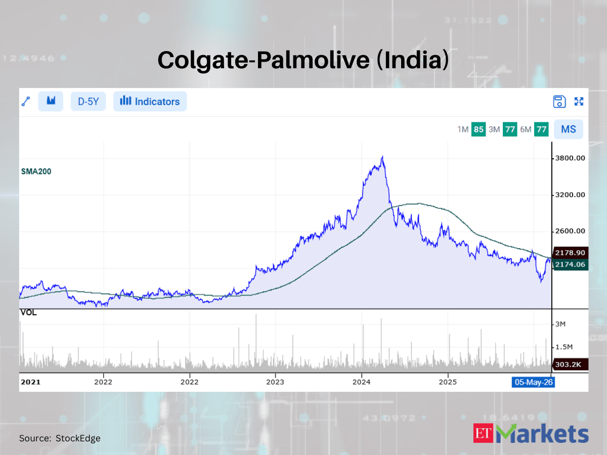 Positive Breakout: These 8 stocks cross above their 200 DMAs