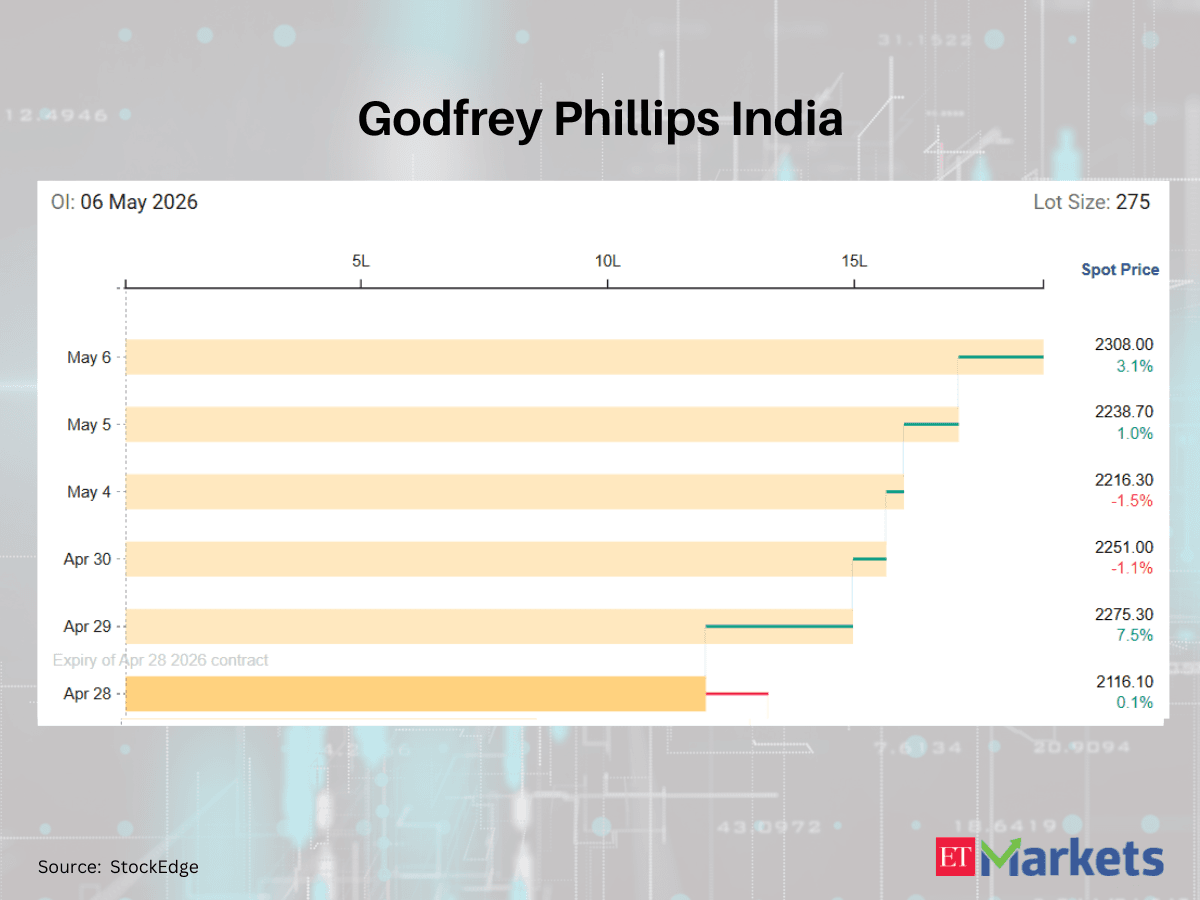 Coforge among 6 F&O stocks with a sharp rise in futures open interest