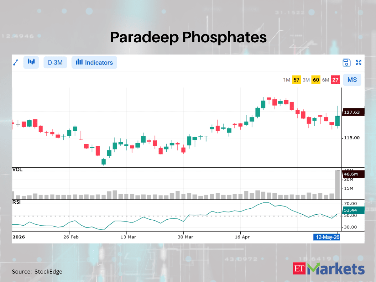 Oil India among 3 stocks showing bullish RSI upswing