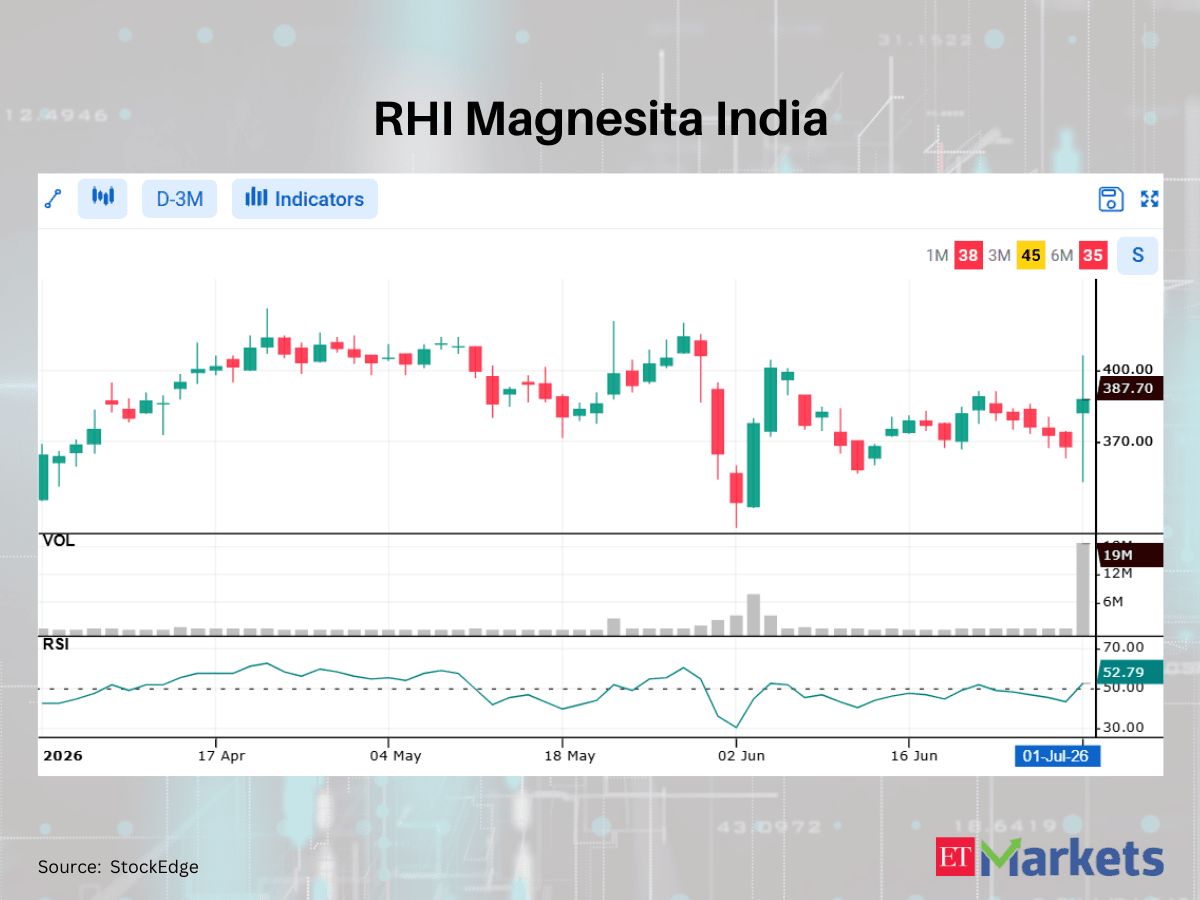 Rites among 5 stocks showing bullish RSI upswing