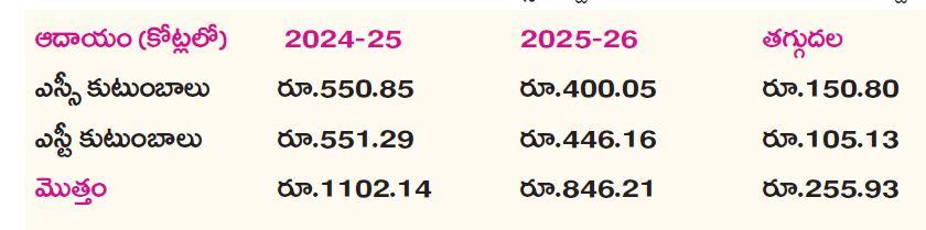తగ్గుతున్న ‘ఉపాధి’ పనిదినాలు