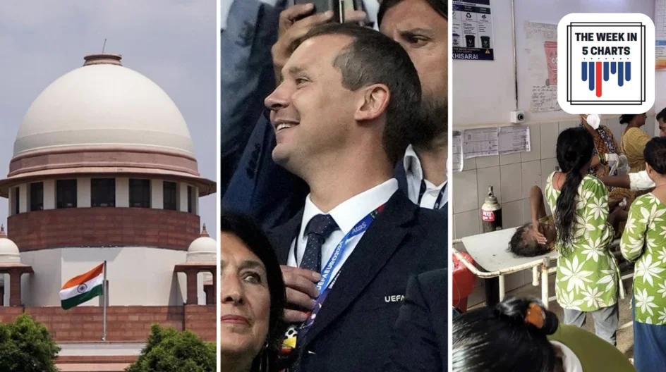 Supreme Court Verdict, FIFA Official Sacked and More: The Week in 5 Charts