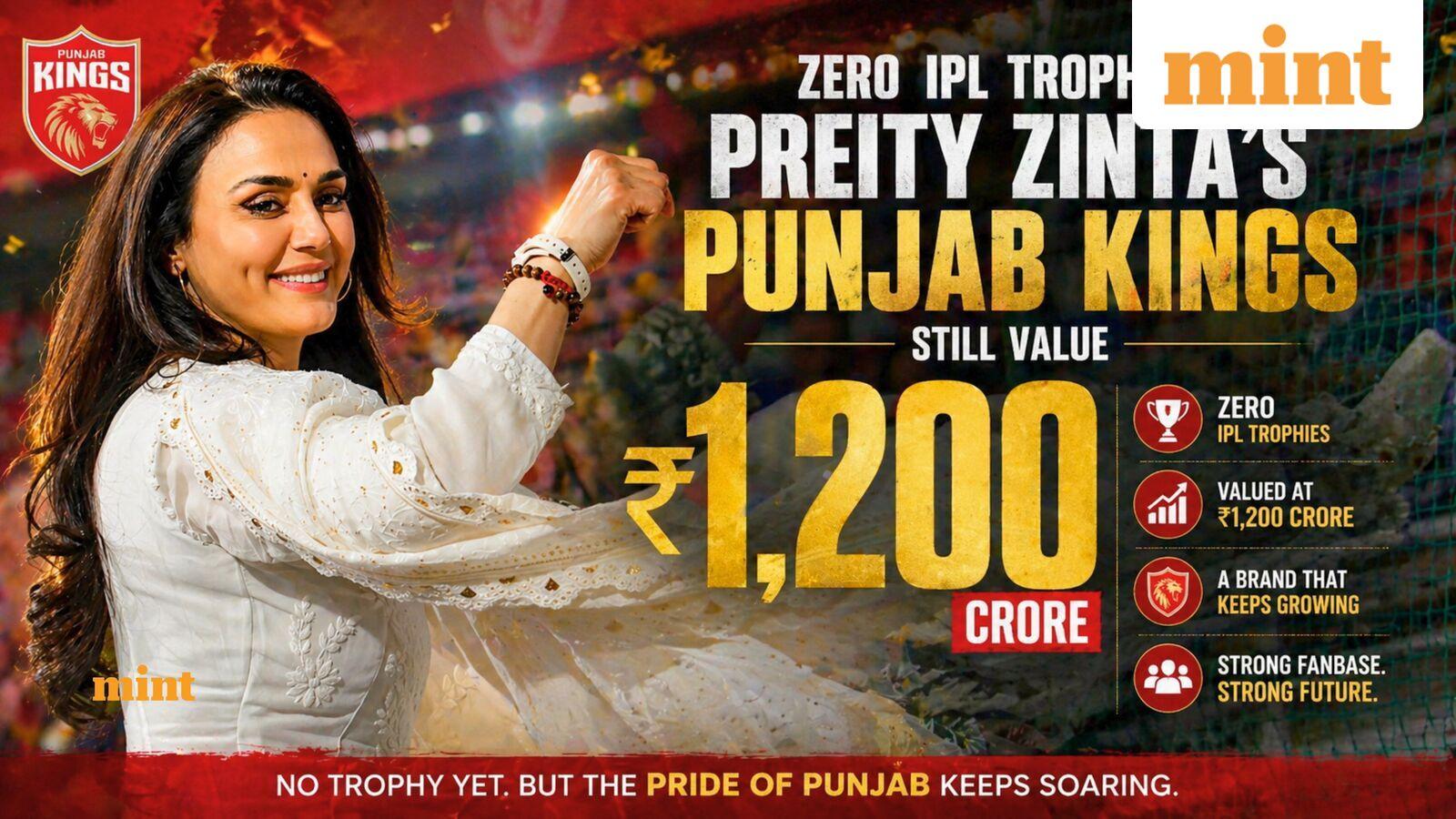 Zero IPL trophies: Preity Zinta’s Punjab Kings still value ₹1,200 crore in net worth; check where the money flows from